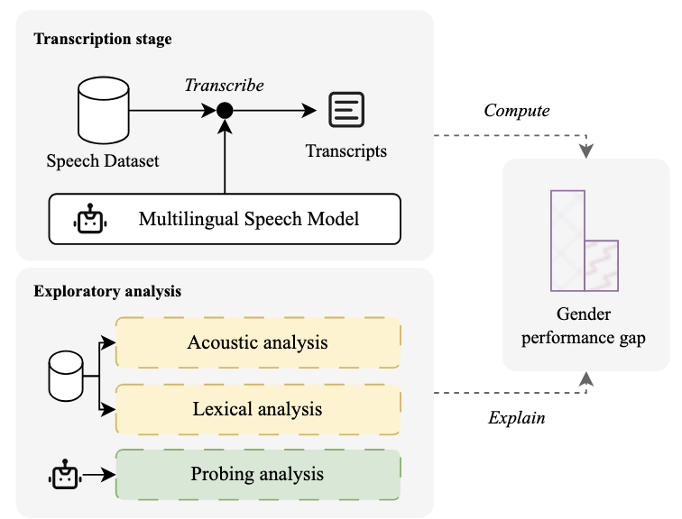 twists-humps-and-pebbles-multilingual-speech-recognition-models